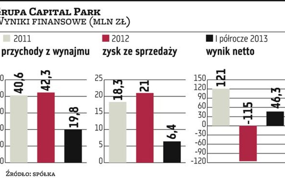 Capital Park: Na giełdę po 210 mln zł