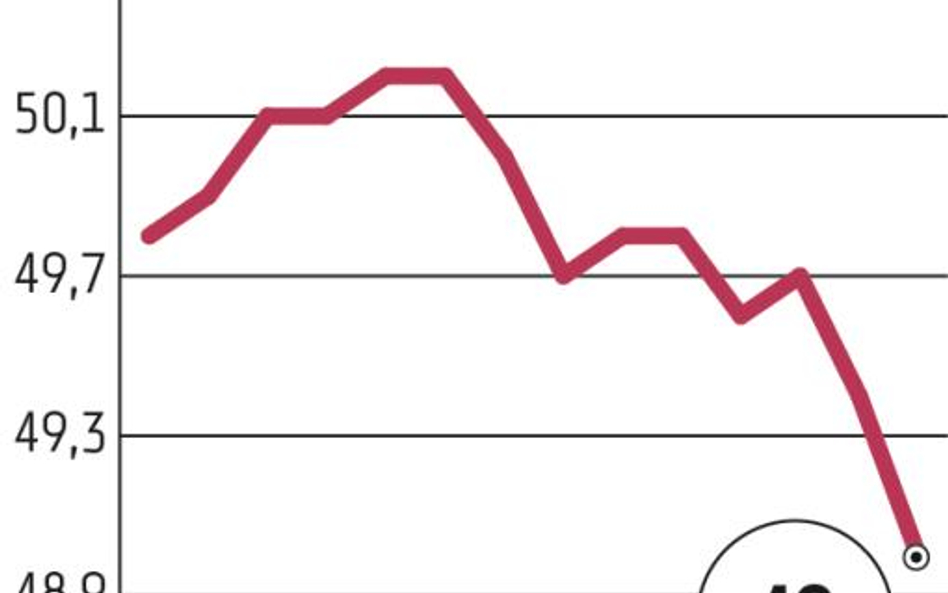 Gospodarka: Chiński PMI najniżej od lutego 2009 r.