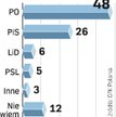 Prawie połowa Polaków chce głosować na PO