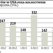 USA: Poprawa na rynku pracy