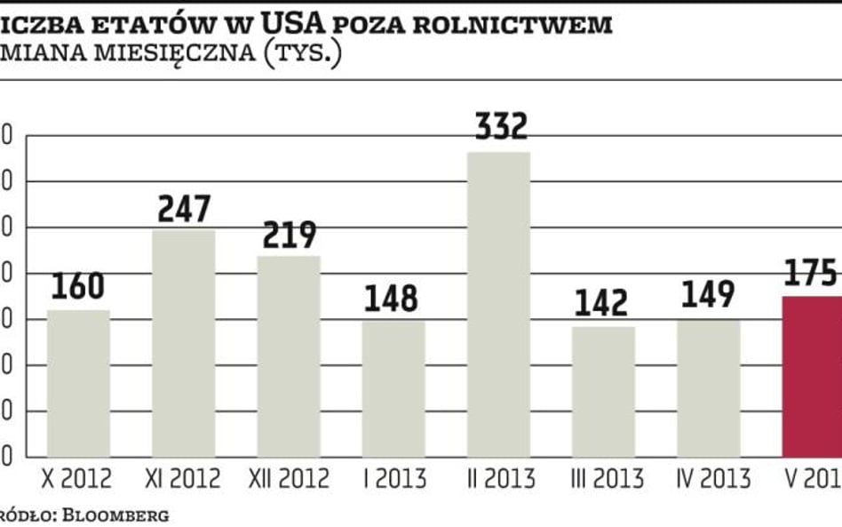 USA: Poprawa na rynku pracy