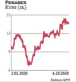 Na Pekabex postawiło BM PKO BP. Kurs spółki od kwietnia pnie się w górę. Wtedy za akcję płacono po o