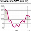 Wyższy VAT podniesie dochody budżetu i inflację