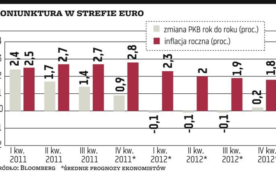 Strefa euro: ekonomiści nie nadążają z obniżaniem prognoz