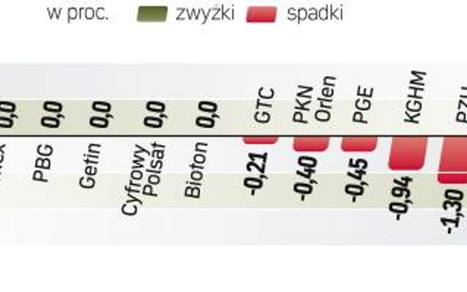 Mocno taniały wczoraj akcje BZ WBK, PKO BP i BRE. Liderem zwyżek w WIG20 była Telekomunikacja Polska