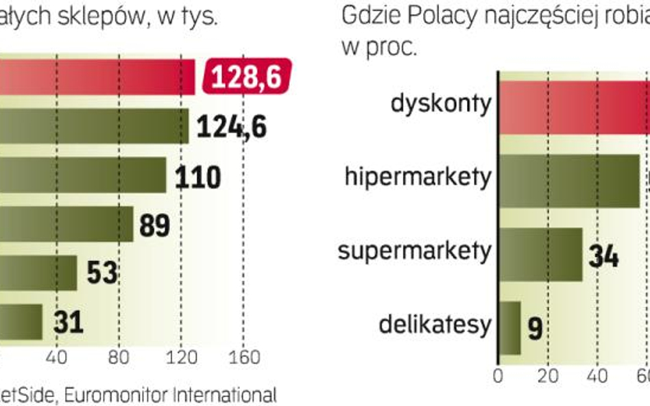 Rynek handlowy walczy ze spowolnieniem