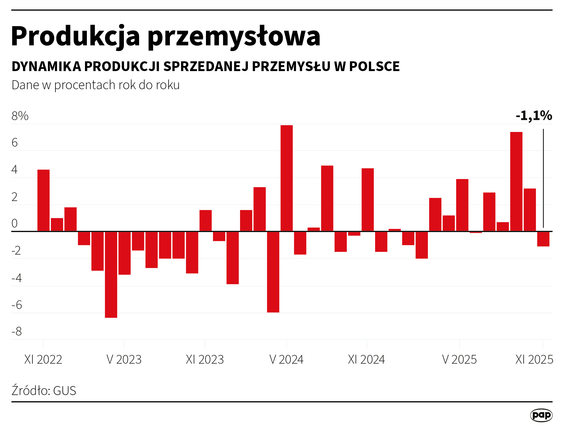 Produkcja przemysłowa w listopadzie rdr spadła o 1,1 proc. - GUS. Konsensus PAP: +2,7 proc. rdr