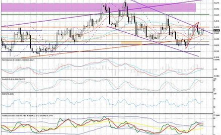 Wykres dzienny EUR/SEK