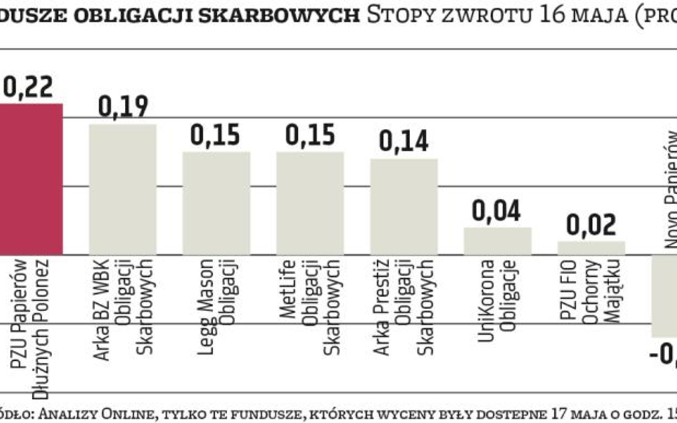 Obligacje: Moody’s pomógł uczestnikom funduszy inwestycyjnych, ale tylko na chwilę