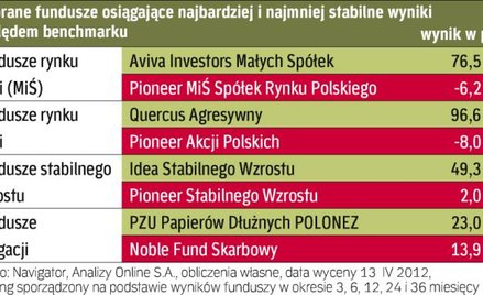 Ostatnie trzy lata: najlepsi i najsłabsi