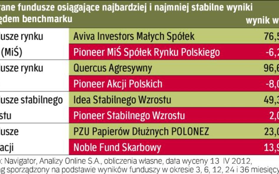 Ostatnie trzy lata: najlepsi i najsłabsi