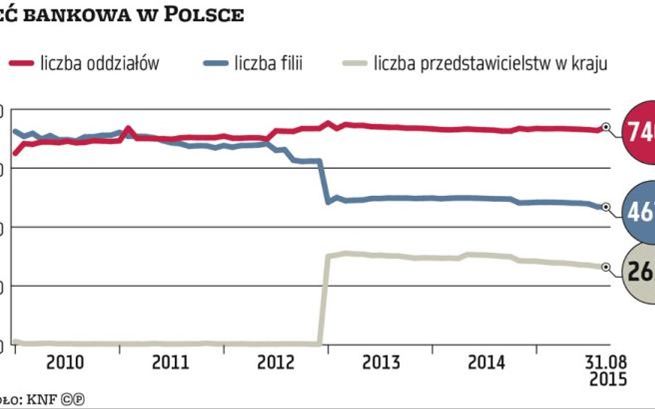 Maleje liczba bankowych placówek