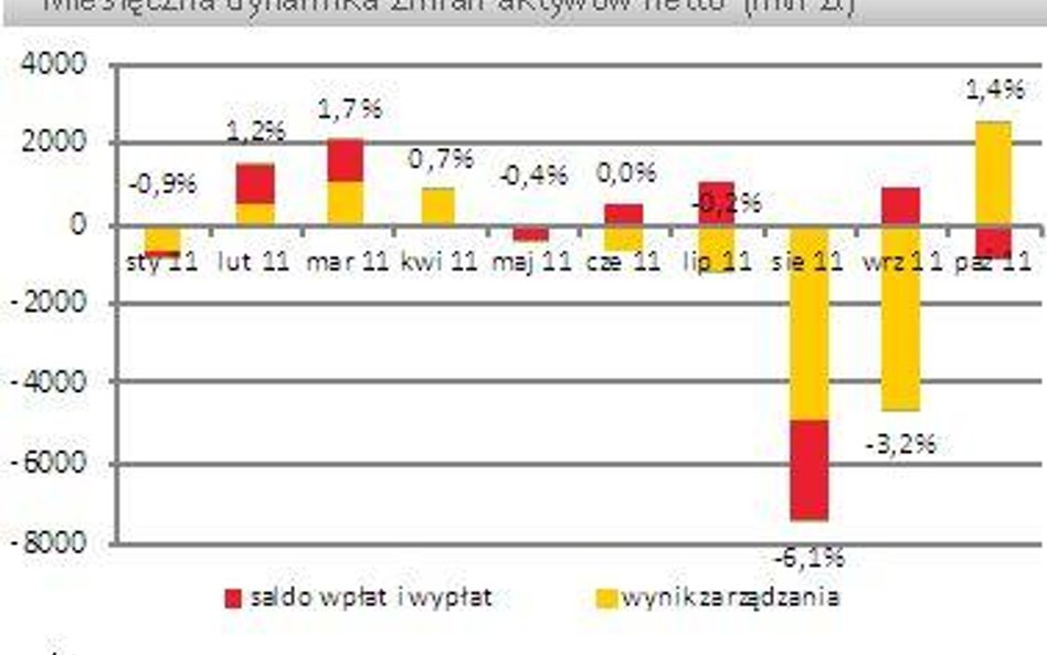 IZFA: Aktywa funduszy inwestycyjnych wzrosły w październiku