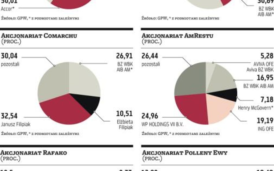 Agora, Comarch, Orbis: Arka zmniejsza zaangażowanie w spółkach