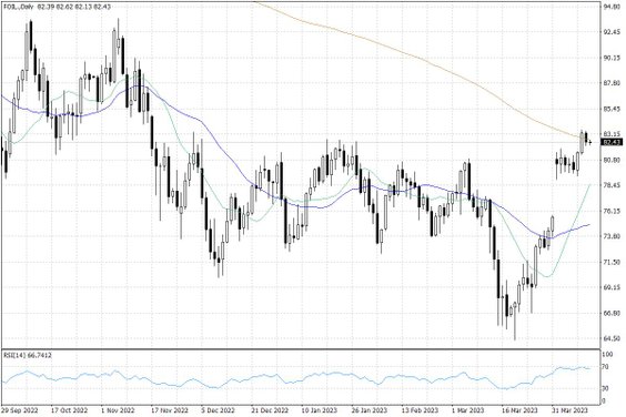 Notowania ropy naftowej WTI – dane dzienne