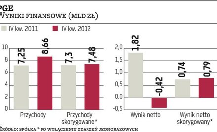 PGE – energetyczny agent James Bond