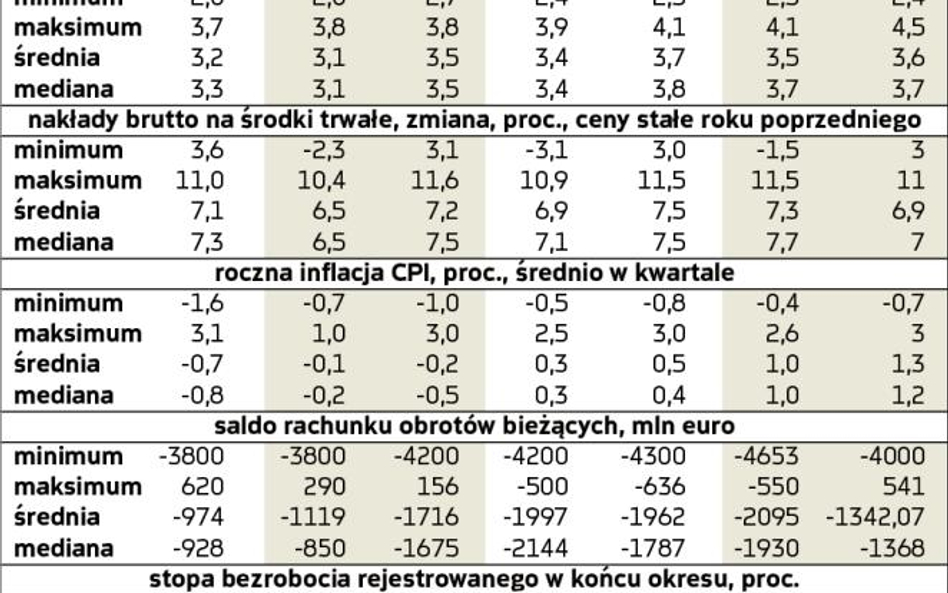 Kwartalne prognozy wskaźników makroekonomicznych