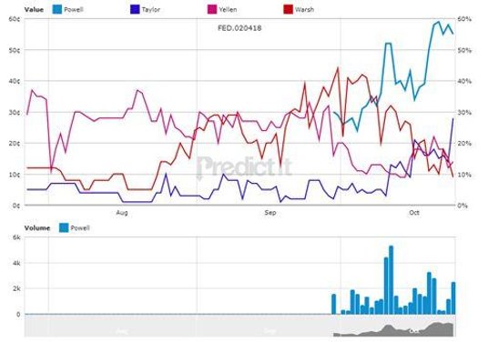 Wykres notowań kandydatur u bukmacherów (za stroną www.predictit.org)