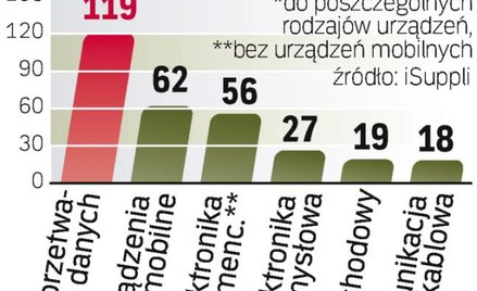 Najwięcej układów scalonych trafi w 2010 r. do urządzeń przetwarzających dane. Wśród głównych ich od