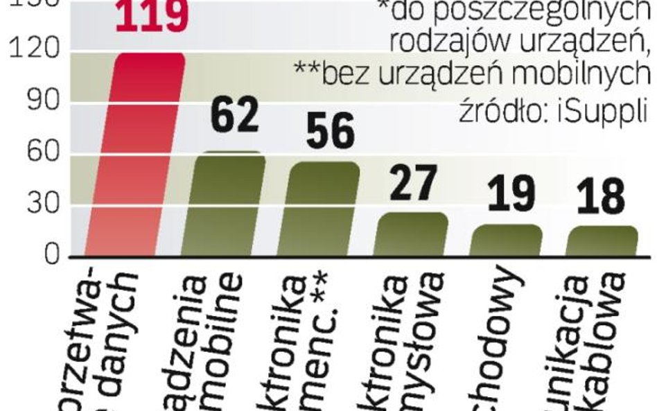 Najwięcej układów scalonych trafi w 2010 r. do urządzeń przetwarzających dane. Wśród głównych ich od