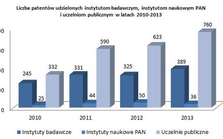 Liczba patentów udzielonych instytutom badawczym, naukowym i uczelniom w latach 2010-2013