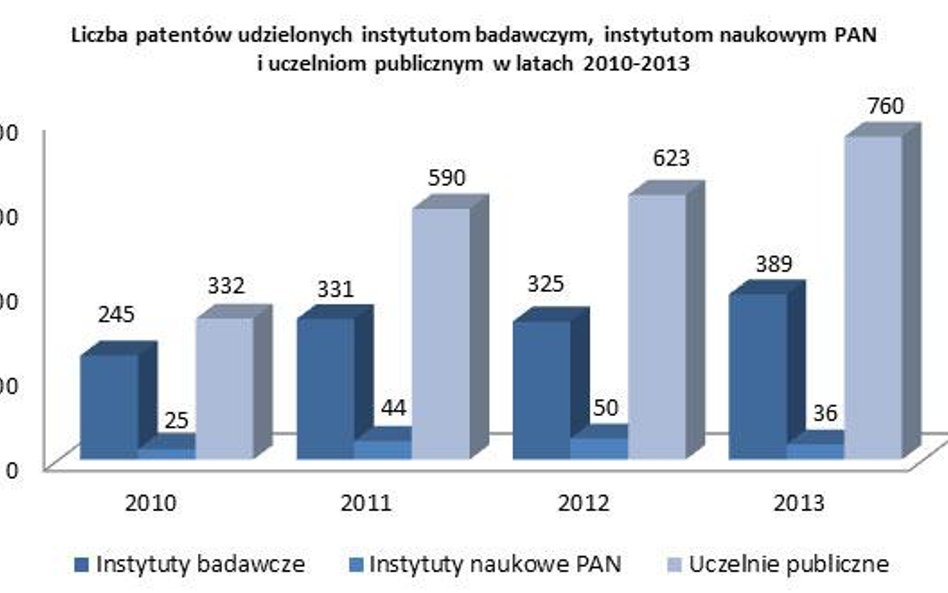Liczba patentów udzielonych instytutom badawczym, naukowym i uczelniom w latach 2010-2013