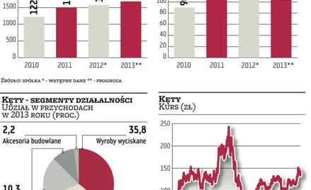 Kęty konsekwentnie realizują strategię