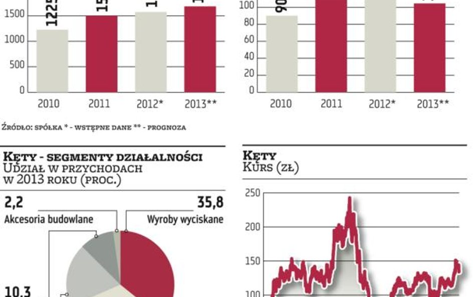 Kęty konsekwentnie realizują strategię