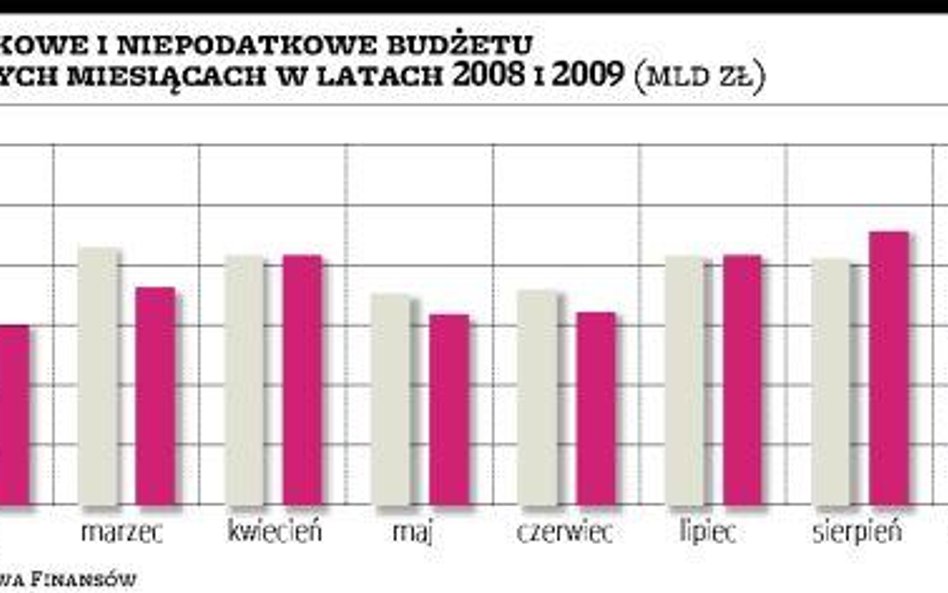 Resortowi finansów brakuje pieniędzy