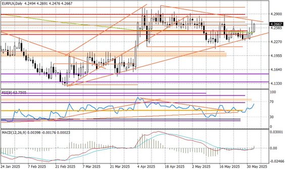Wykres dzienny EURPLN