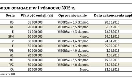 Wysyp publicznych emisji obligacji w I półroczu