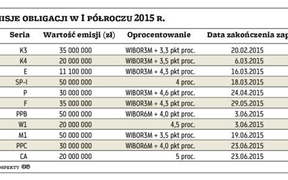 Wysyp publicznych emisji obligacji w I półroczu