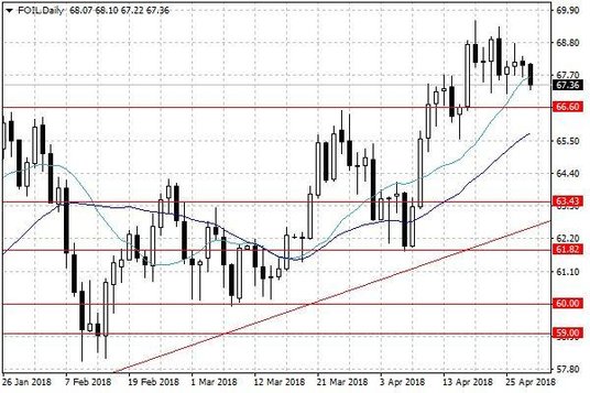 Notowania ropy naftowej WTI – dane dzienne