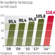 Polski rynek jeszcze się nie nasycił. W tym roku nasze wydatki zwiększą się o ok. 5 proc., do niemal