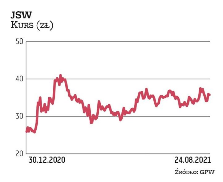 W ostatnich miesiącach notowania JSW miały problem ze znalezieniem kierunku, notując spore wahania. 