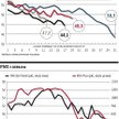 PMI najniżej od trzech lat