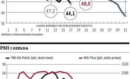 PMI najniżej od trzech lat