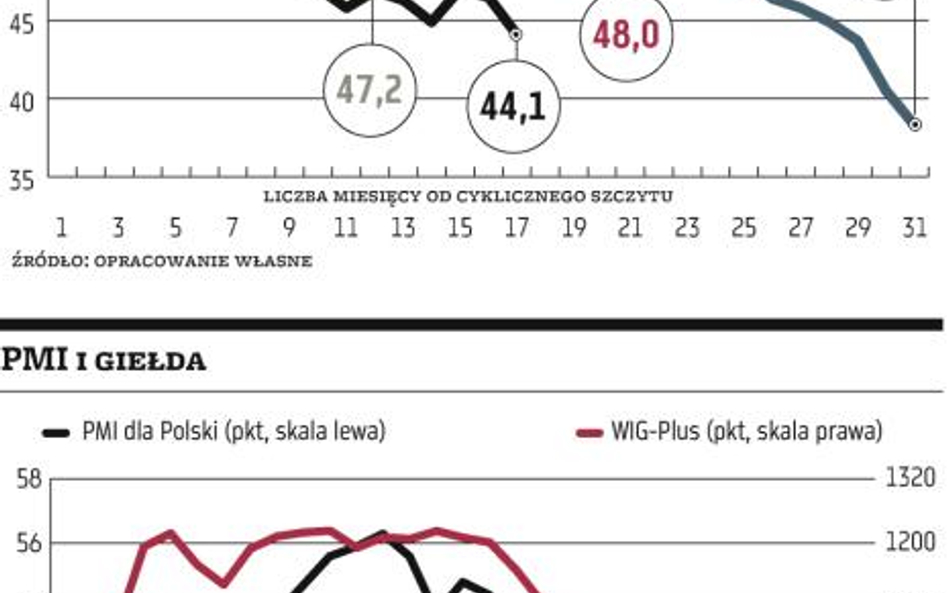 PMI najniżej od trzech lat