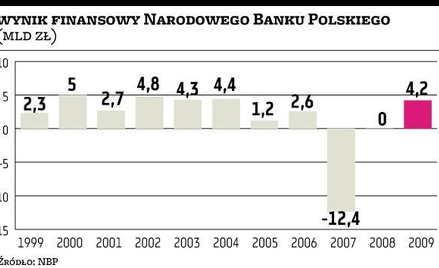 PwC: bank centralny dobrze wyliczył zysk
