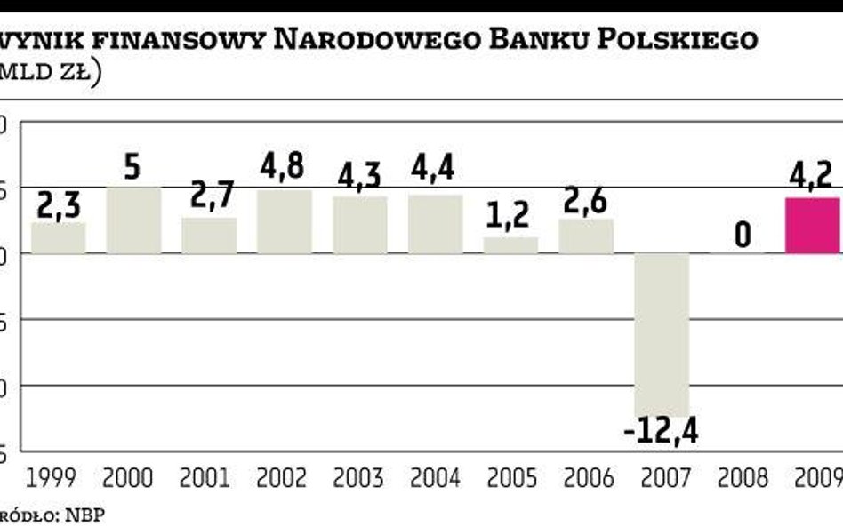 PwC: bank centralny dobrze wyliczył zysk