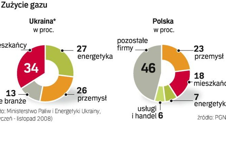 Chociaż gaz odgrywa większą rolę w gospodarce Ukrainy niż Polski i jego zużycie jest znacznie większ