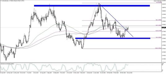 AUDUSD, interwał dzienny