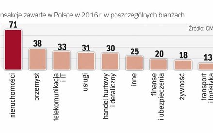 W tym roku na rynku M&a też będzie ciekawie