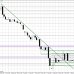 Wykres dzienny EUR/USD
