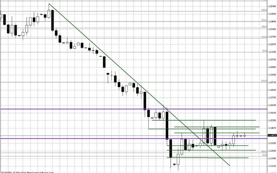 Wykres dzienny EUR/USD