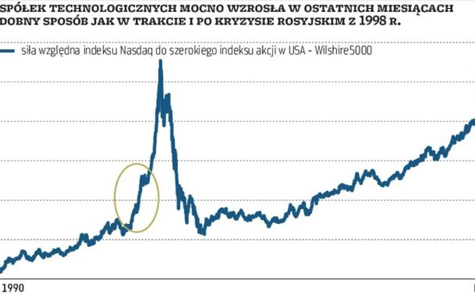 Wirus spekulacji, czyli powtórka z lat 90.