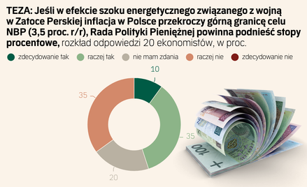 Panel Ekonomistów „Rzeczpospolitej”: wyższa inflacja może zmusić RPP do podwyżek stóp