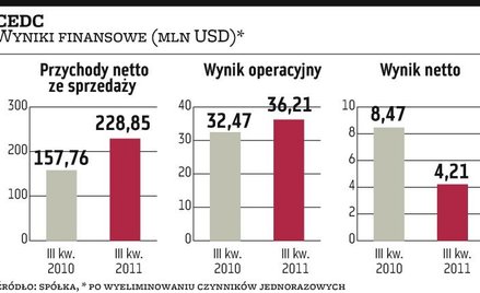 CEDC tnie prognozy zysku i przychodów