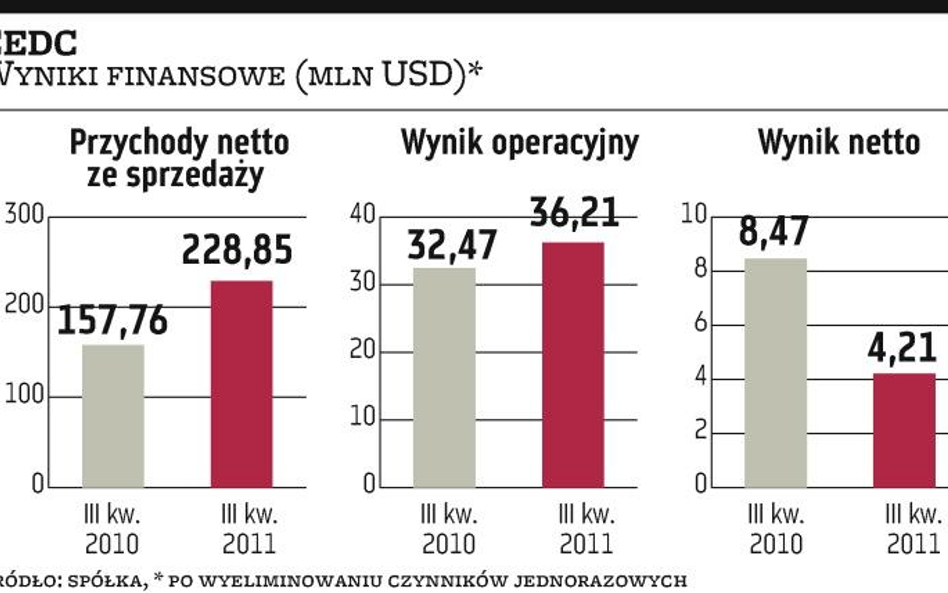 CEDC tnie prognozy zysku i przychodów