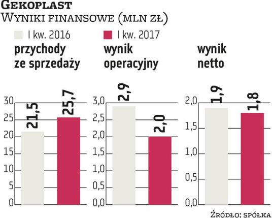 W I kwartale Gekoplast zanotował spadek rentowności, co związane było ze wzrostem kosztów ekspansji 